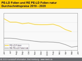 Standard-Regranulate: RE PE-LD und RE PP im Rollover