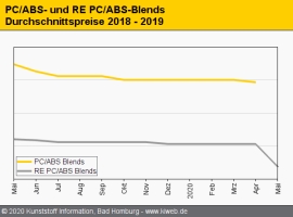 Technische Regranulate: Dramatische Abschläge bis zu 300 EUR/t