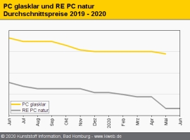 Technische Regranulate: Preise fangen sich nach vorherigem Absturz                                                              