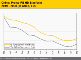 China: Preise für Standard-Thermoplaste durchschreiten Talsohle                                                                 