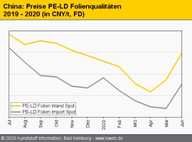 China: Preise für Standard-Thermoplaste tendieren fester                                                                        