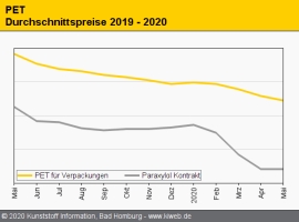 PET: Europäische Produktion bei sinkenden Preisen gut ausgelastet                                                               