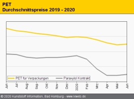 PET: Notierungen tendieren im Juni fester