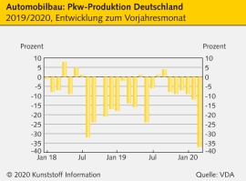 Automobilbau: Normalisierung erst ab Sommer erwartet