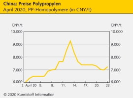 China: Bedarf an Schutzmasken treibt PP-Preise in die Höhe