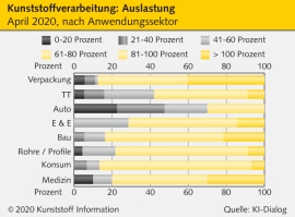 Kunststoffkonjunktur: So trotzt die deutsche K-Branche der Krise