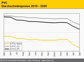 PVC: Notierungen weiter unter Druck                                                                                             