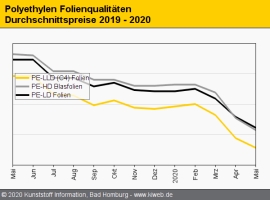 Polyethylen: Ungeplante Ausfälle limitieren Angebot