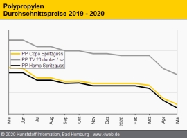 Polypropylen: Preise tauchen weiter ab