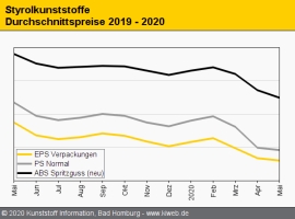 Styrolkunststoffe: Notierungen erreichen die Talsohle