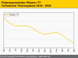 Technische Thermoplaste: Merkliche Abschläge überwiegen                                                                         