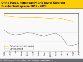 Composites/GFK: Neuerlicher deutlicher Abschlag bei Orthoharzen