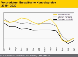 Standard-Thermoplaste: Preisauftrieb auf breiter Front