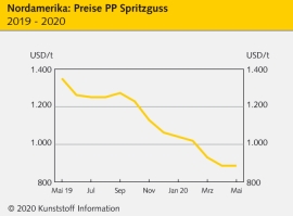 Nordamerika: Preisverfall der Polyolefine im Mai gestoppt                                                                       