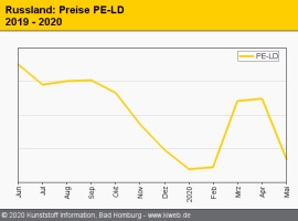 Russland: Abschläge in allen Segmenten / PE-LD und PVC am stärksten betroffen