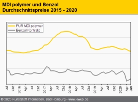 Polyurethan: Abwärtstrend der Isocyanat-Preise hält im Juni an