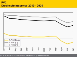 PVC: Preise drehen im Juni wieder nach oben                                                                                     