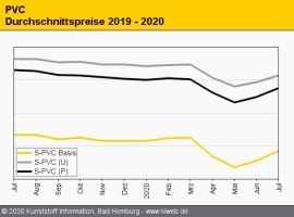 PVC: Starke Nachfrage bei Profilen trifft auf gedrosselte Erzeugung