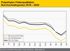 Polyethylen: C2-Aufschlag im Juni nur selten komplett eingepreist                                                               