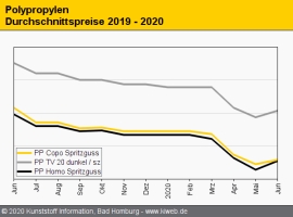 Polypropylen: Preise ziehen im Juni an