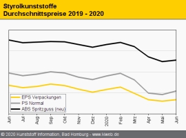 Styrolkunststoffe:  Notierungen legen wieder zu