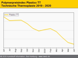 Technische Thermoplaste: Notierungen auf Langzeit-Tiefständen                                                                   