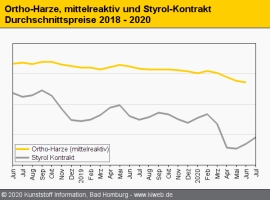 Composites: Orthoharze im Durchschnitt mit leichtem Abschlag