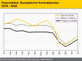 Standard-Thermoplaste: Aufschläge über reiner Kostenweitergabe                                                                  