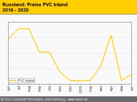 Russland: Moderat anziehende Preise für PE, PP und PVC                                                                          