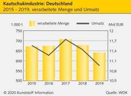 WDK: Drei Szenarien für die deutsche Kautschukindustrie im Jahr 2020