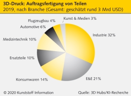 Additive Fertigung: Corona fördert und bremst zugleich