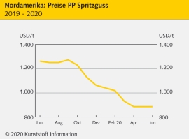 Nordamerika: Exportgeschäft stützt PE-Preise                                                                                    