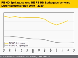 Standard-Regranulate: Teurere Primärwaren verschaffen Rezyklaten Spielraum                                                      