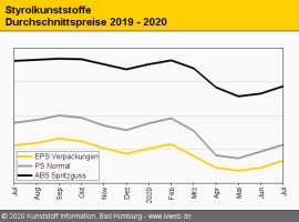 Styrolkunststoffe: Preiserhöhungen meist unterhalb der Kostenweitergabe