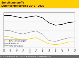 Styrolkunststoffe August 2020: Rollover überwiegt bei PS und EPS                                                                