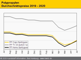 Polypropylen: Fast vollständige Weitergaben der Vorproduktteuerung