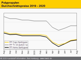 Polypropylen: Aufschläge unterhalb des Kostenanstiegs                                                                           