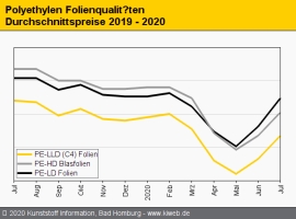 Polyethylen: Aufschläge erreichen Ethylen-Kostensteigerung