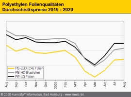 Polyethylen: Erzeuger setzen maximal C2-Kostensteigerung durch                                                                  