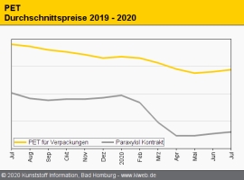 PET: Leichte Festigung der Notierungen                                                                                          