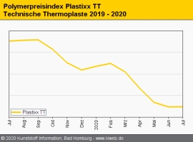 Technische Thermoplaste: Preise für Polyamide geben weiter nach                                                                 