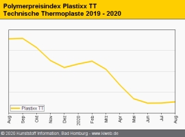 Technische Thermoplaste: Kaum Bewegung bei den Preisen