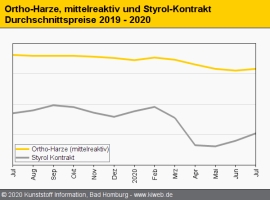 Composites: Orthoharze gleichen kleinen Dip vom Vormonat aus