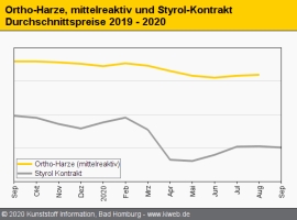 Composites: Nur noch leichte Nachwehen bei Orthoharzpreisen