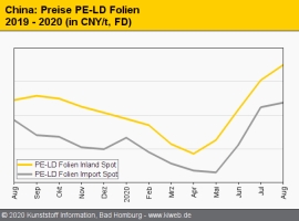 China: Preise der Standard-Thermoplaste überwiegend fester                                                                      