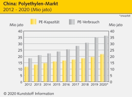 China: Kräftiger Kapazitätsausbau bei Polyolefinen