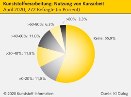 Kunststoffverarbeitung: Gut gerüstet für mögliche zweite Corona-Welle