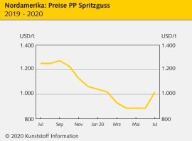 Nordamerika: Kräftige Preisaufschläge bei den Polyolefinen                                                                      