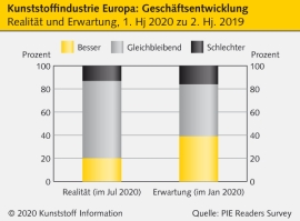 Kunststoffbranche: Erstes Halbjahr mit leichten Kratzern
