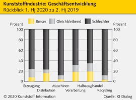 Konjunktur in der Kunststoffbranche: Corona schlägt voll zu